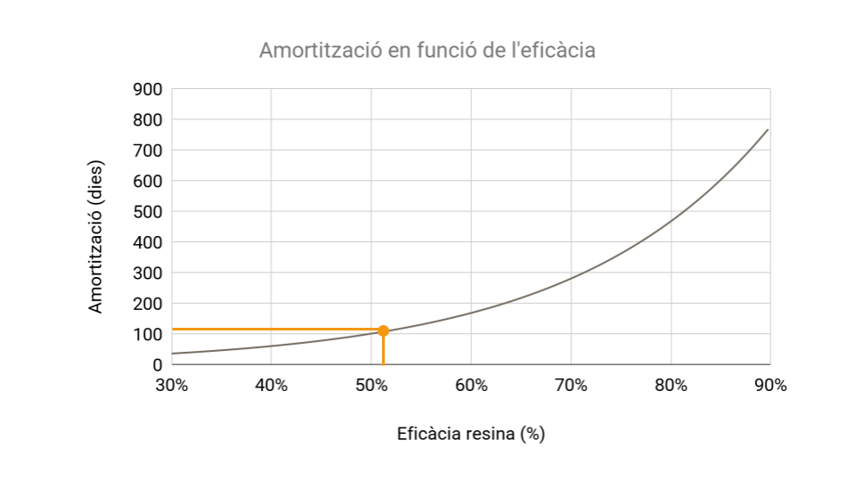 Amortització en funció de l'eficàcia