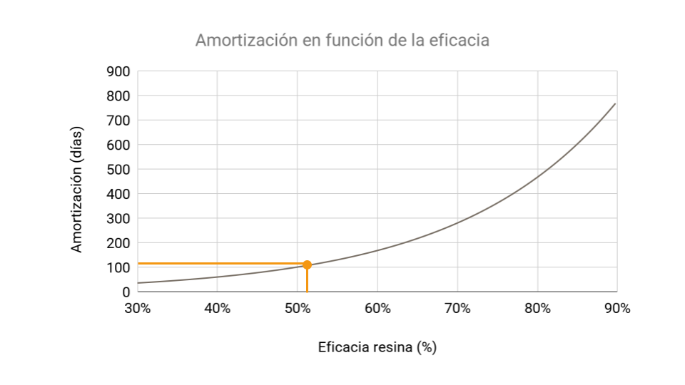 Amortizacion en funcion de la eficacia