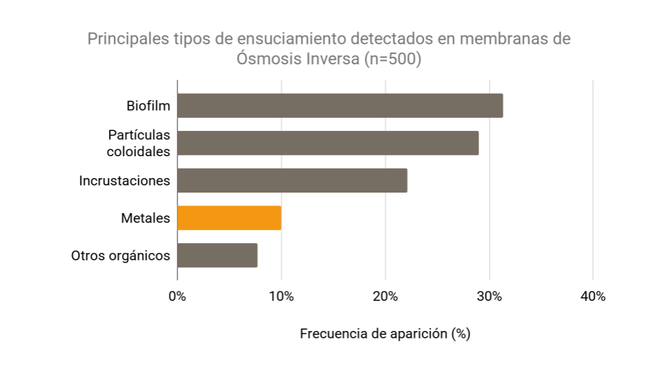 Principales tipos de ensuciamiento detectados en membranas de Ósmosis Inversa