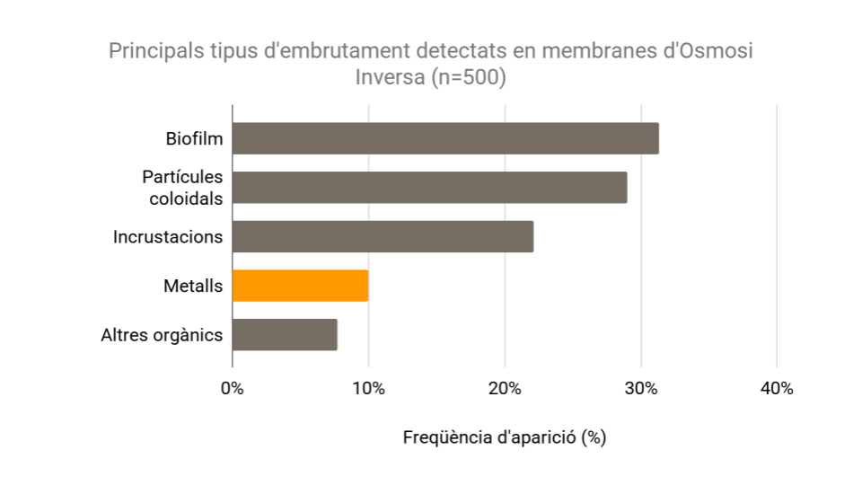 Principals tipus d'embrutament detectats en membranes d'Osmosi Inversa (n=500)