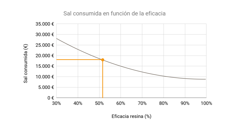 Sal consumida en función de la eficacia